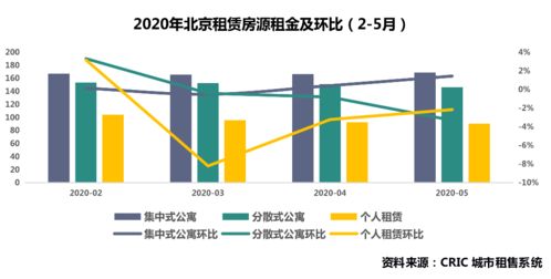 深度研究 北京住房租賃市場調研——市場恢復不及預期現狀剖析