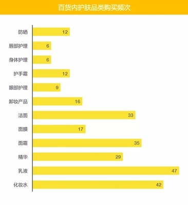 95后消費(fèi)者最愛在百貨購(gòu)買哪些化妝品？一項(xiàng)市場(chǎng)調(diào)查揭示新趨勢(shì)
